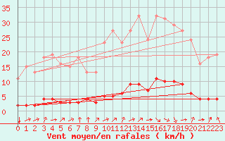 Courbe de la force du vent pour Breuillet (17)