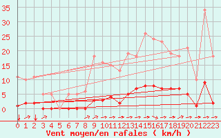 Courbe de la force du vent pour La Poblachuela (Esp)