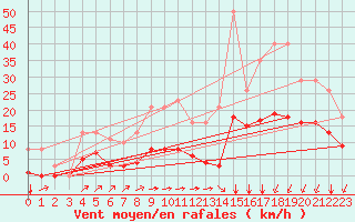 Courbe de la force du vent pour Sgur-le-Chteau (19)