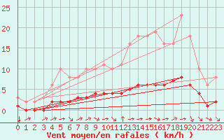 Courbe de la force du vent pour Tauxigny (37)