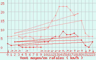 Courbe de la force du vent pour Sant Quint - La Boria (Esp)