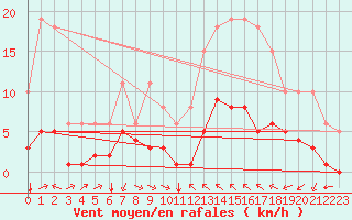 Courbe de la force du vent pour Verges (Esp)