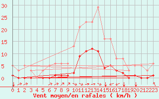 Courbe de la force du vent pour Luc-sur-Orbieu (11)
