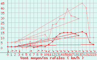 Courbe de la force du vent pour Millau (12)