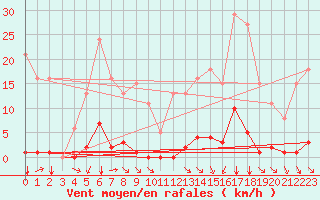 Courbe de la force du vent pour Saint-Amans (48)