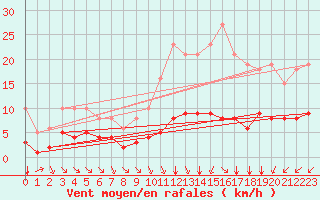 Courbe de la force du vent pour Saint-Sorlin-en-Valloire (26)