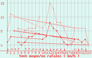 Courbe de la force du vent pour Estres-la-Campagne (14)