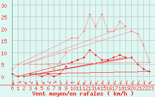 Courbe de la force du vent pour Rmering-ls-Puttelange (57)