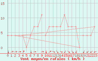 Courbe de la force du vent pour Meppen