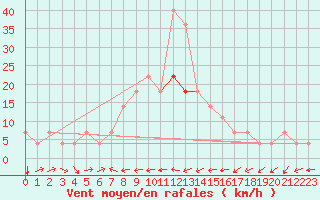 Courbe de la force du vent pour Kuemmersruck