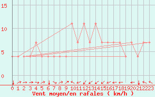 Courbe de la force du vent pour Kuemmersruck