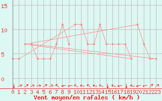 Courbe de la force du vent pour Kuemmersruck