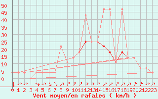 Courbe de la force du vent pour Idar-Oberstein