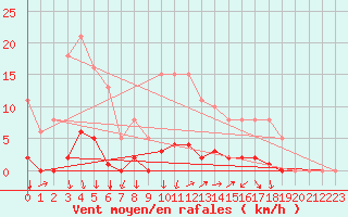 Courbe de la force du vent pour Prades-le-Lez - Le Viala (34)