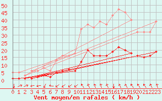 Courbe de la force du vent pour Lunel (34)