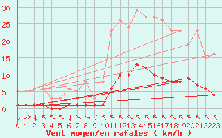 Courbe de la force du vent pour Saint-Saturnin-Ls-Avignon (84)