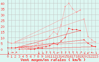 Courbe de la force du vent pour Mions (69)