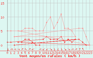 Courbe de la force du vent pour Saint-Saturnin-Ls-Avignon (84)