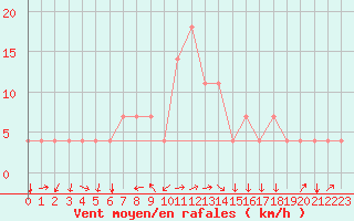 Courbe de la force du vent pour Kuemmersruck