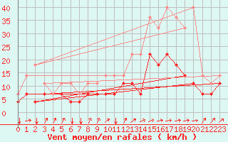 Courbe de la force du vent pour Chivres (Be)