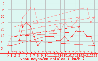 Courbe de la force du vent pour Envalira (And)