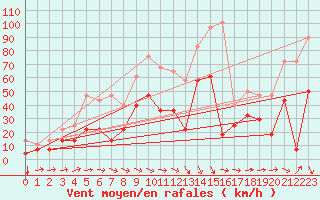 Courbe de la force du vent pour Envalira (And)