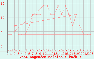 Courbe de la force du vent pour Meppen
