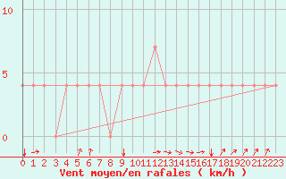 Courbe de la force du vent pour Bergen