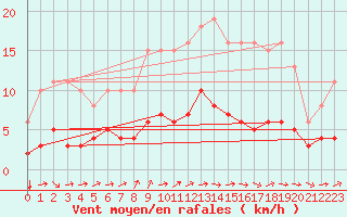 Courbe de la force du vent pour Boulaide (Lux)