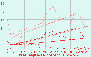 Courbe de la force du vent pour Neufchtel-Hardelot (62)