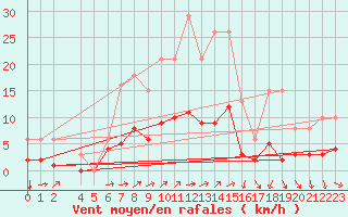 Courbe de la force du vent pour Grandpr (08)