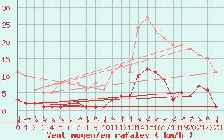 Courbe de la force du vent pour Millau (12)