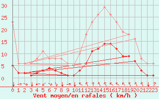 Courbe de la force du vent pour Verges (Esp)