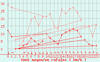 Courbe de la force du vent pour Verges (Esp)