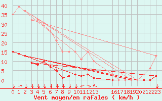 Courbe de la force du vent pour Sausseuzemare-en-Caux (76)