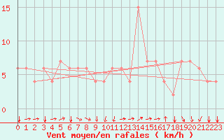 Courbe de la force du vent pour Monte Malanotte