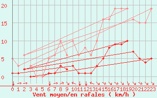 Courbe de la force du vent pour Saint-Jean-de-Liversay (17)