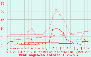 Courbe de la force du vent pour Chailles (41)
