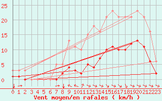 Courbe de la force du vent pour Breuillet (17)