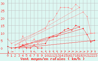 Courbe de la force du vent pour Saint-Jean-de-Liversay (17)