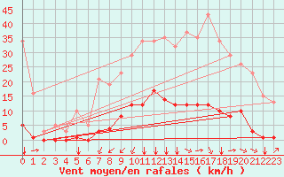 Courbe de la force du vent pour Puy-Saint-Pierre (05)