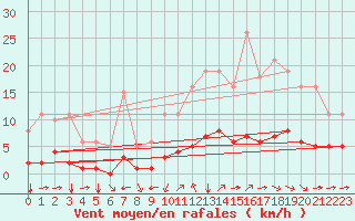 Courbe de la force du vent pour Millau (12)