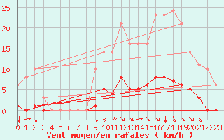 Courbe de la force du vent pour Sgur-le-Chteau (19)