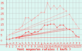 Courbe de la force du vent pour Aniane (34)