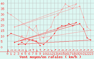 Courbe de la force du vent pour Saint-Jean-de-Liversay (17)