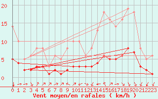 Courbe de la force du vent pour Millau (12)