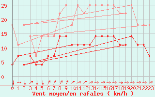 Courbe de la force du vent pour Chivres (Be)