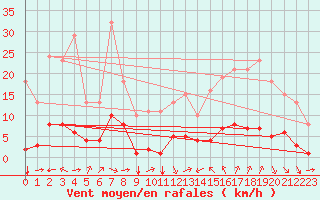 Courbe de la force du vent pour Saint-Jean-de-Vedas (34)
