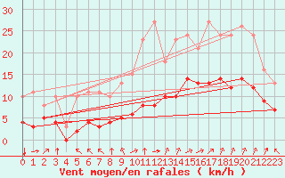 Courbe de la force du vent pour Montroy (17)