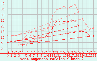 Courbe de la force du vent pour Saint-Mdard-d